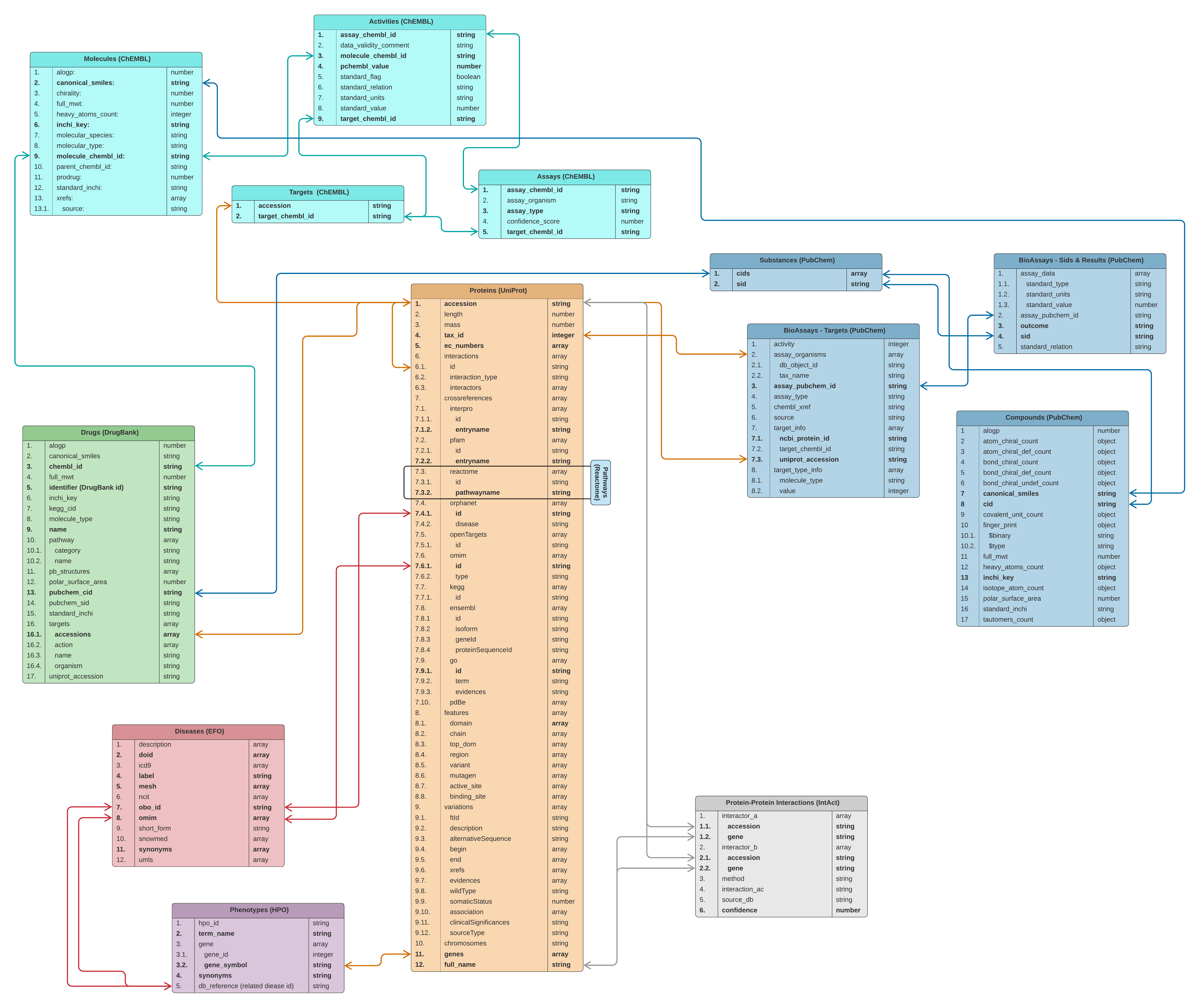 Schematic representation of the CROssBAR noSQL database