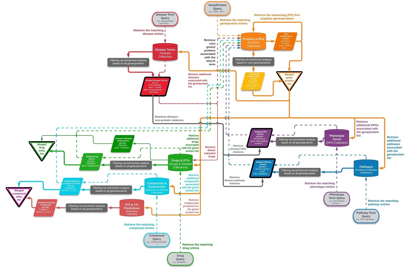 Work-flow of the CROssBAR Knowledge Graph Construction Process